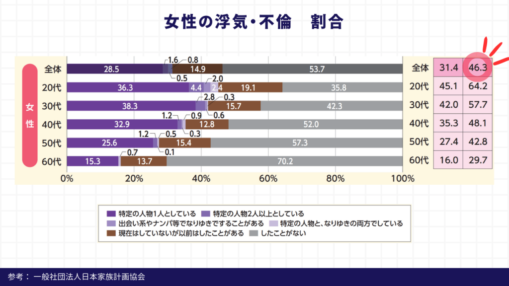 女性の浮気・不倫　割合